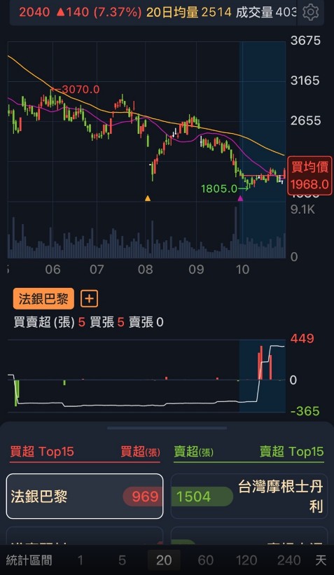 【籌碼K線】低於大股東私募價，股價低檔反彈7％，昔日股王!!