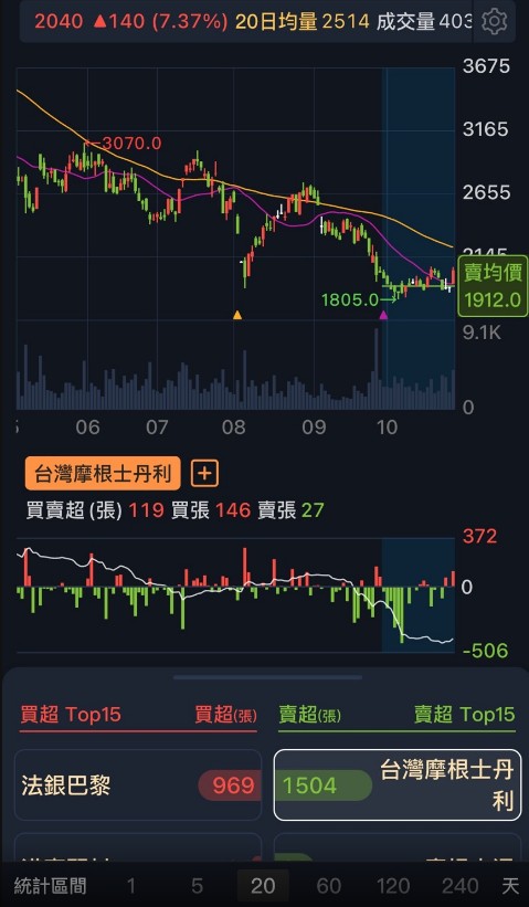 【籌碼K線】低於大股東私募價，股價低檔反彈7％，昔日股王!!
