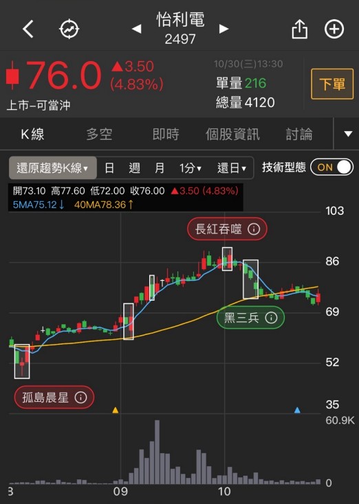 【籌碼K線】均線糾結是什麼？突破均線糾結就是起漲點？