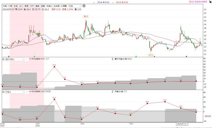 【籌碼K線11月登入禮】12月必漲股清單+教學