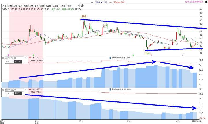 【籌碼K線11月登入禮】12月必漲股清單+教學