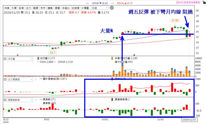 【籌碼K線11月登入禮】個股研究報告分析(二)