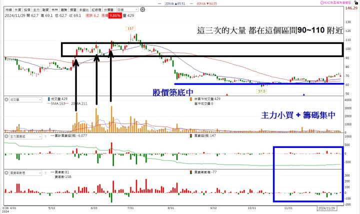 【籌碼K線12月登入禮】1月必漲股清單+教學