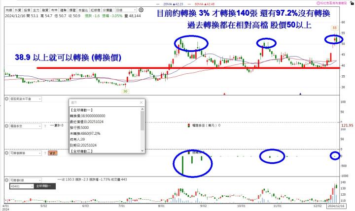 【籌碼K線】零基礎掌握可轉債致富密碼！