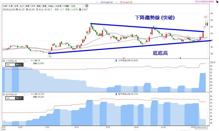 【籌碼K線】零基礎掌握可轉債致富密碼！