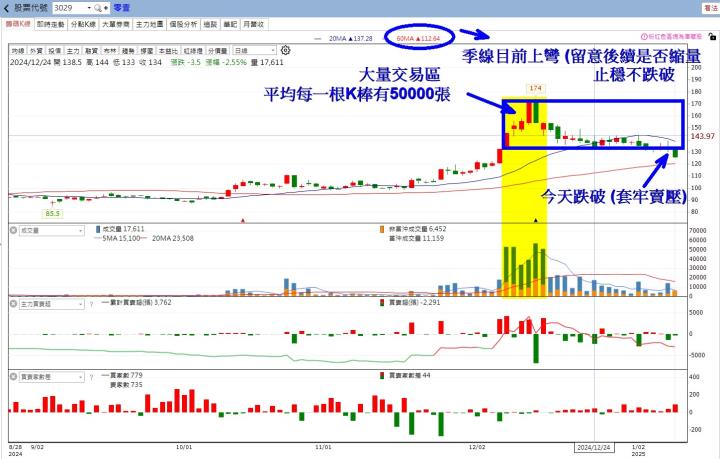 【籌碼K線1月登入禮】2月必漲股+教學