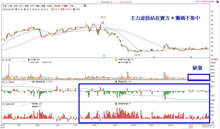 【籌碼K線2月登入禮】3月必漲股+教學