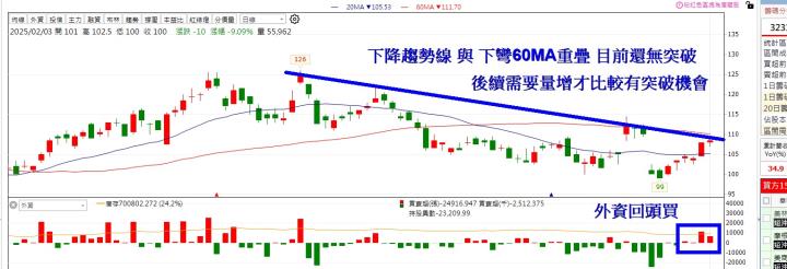 【籌碼K線2月登入禮】票選股解說(一)