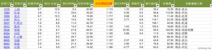 成長價值指標選股法