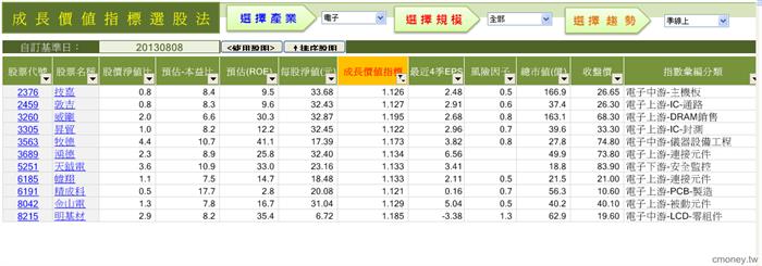 成長價值指標選股法