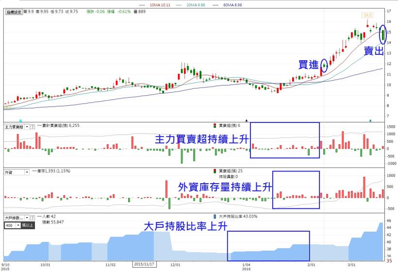 【第一次跟明牌就上手】跟單高手券商「虎尾幫」，不到一個月竟然獲利 36.8％！