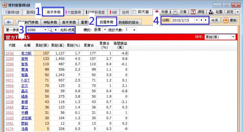 【第一次跟明牌就上手】跟單高手券商「虎尾幫」，不到一個月竟然獲利 36.8％！