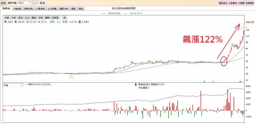 搭轎法人飆股不是夢！每天按下這張「Excel表」，3分鐘找到下一檔亞光2號 (附股票清單)