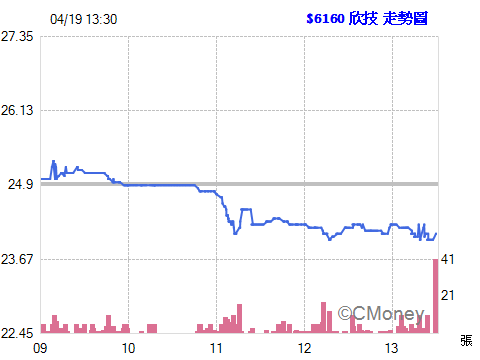 2016.04.13 以 25.00元  現股賣出 6160欣技 10張