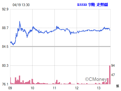 2016.04.14 以 83.10元  現股買進 2233宇隆 10張