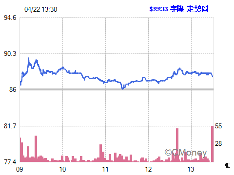 2016.04.21 以 87.00元  現股賣出 2233宇隆 10張