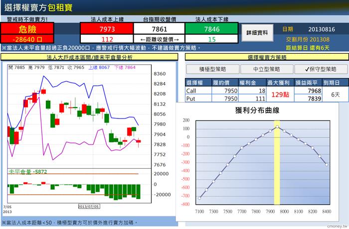 選擇權賣方包租寶102-08-15