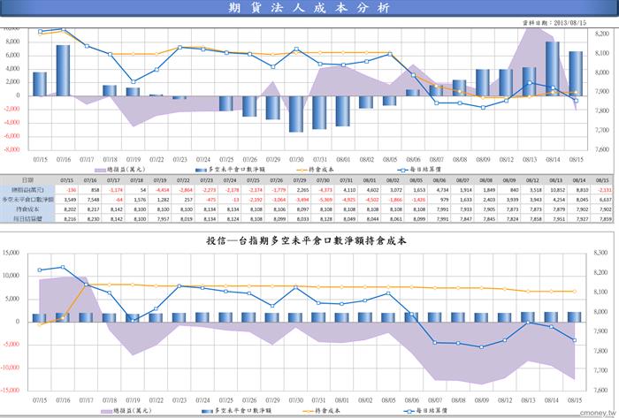 期貨法人成本分析102-08-15