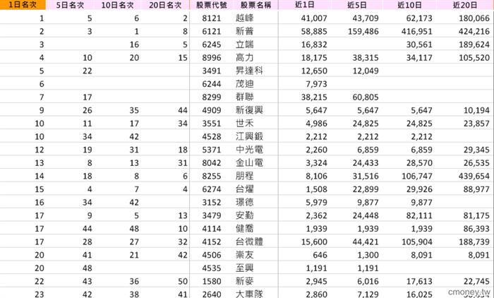 法人買賣超結構分析