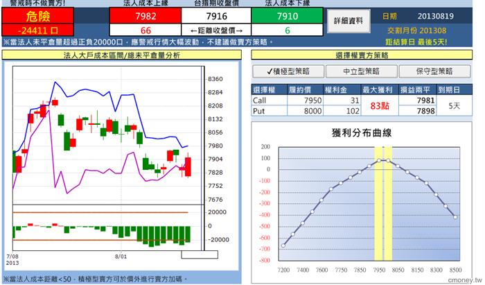 選擇權賣方包租寶0816