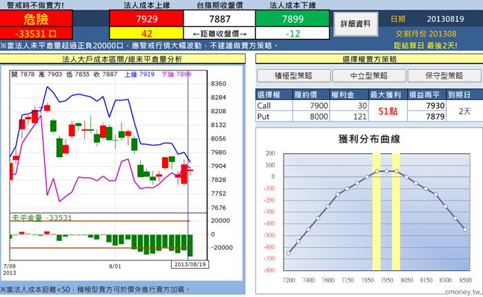 選擇權賣方包租寶---0819