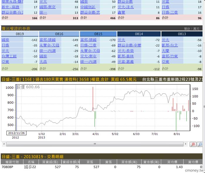 主力收購權證評估表(認售)0819   3658