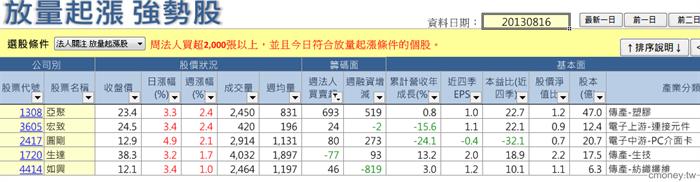 放量起漲0816