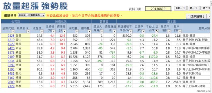 放量起漲  0819