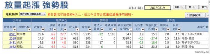 放量起漲0819