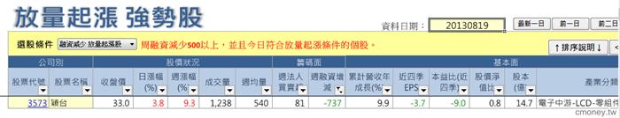 放量起漲融資少0819