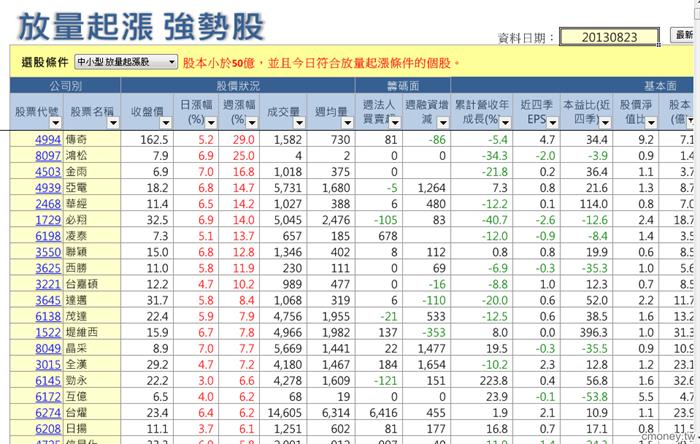 放量起漲0823  強勢股