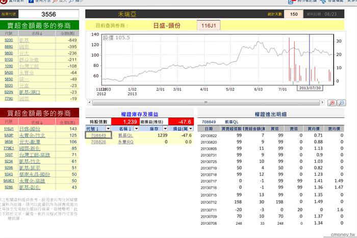 玩家大戶大搜密(新)   3556  購 日盛頭份0823
