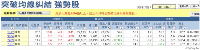 突破均線糾結  法人買股  0823
