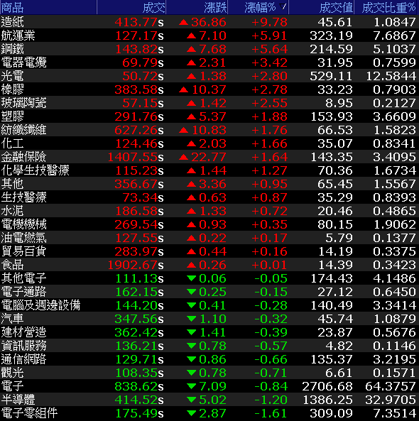 1Q21獲利無虞，航運再攻天價！他3月營收雙強、年增破百，貨運吃緊達8月，土洋合買！