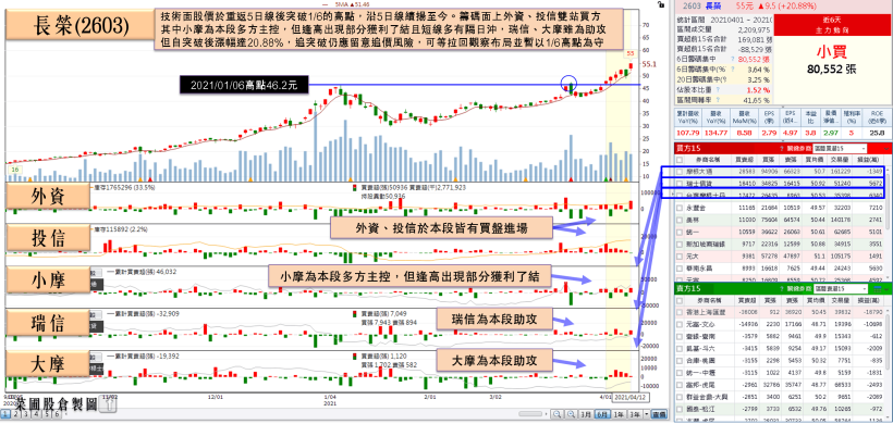 1Q21獲利無虞，航運再攻天價！他3月營收雙強、年增破百，貨運吃緊達8月，土洋合買！