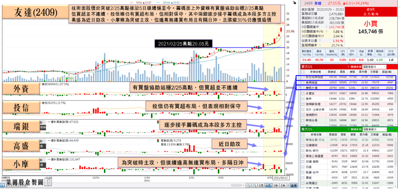 1Q21獲利無虞，航運再攻天價！他3月營收雙強、年增破百，貨運吃緊達8月，土洋合買！