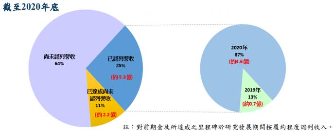 【研究報告】 台康(6589) 國產疫苗計畫推動業績成長，今年有望首次轉虧為盈，2021 EPS上看1.7元!