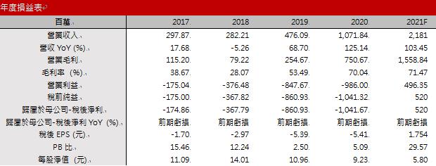 【研究報告】 台康(6589) 國產疫苗計畫推動業績成長，今年有望首次轉虧為盈，2021 EPS上看1.7元!