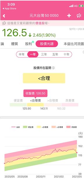 一檔ETF 抓緊台灣市場 ! 元大台灣 50 (0050) 值得買嗎 ?