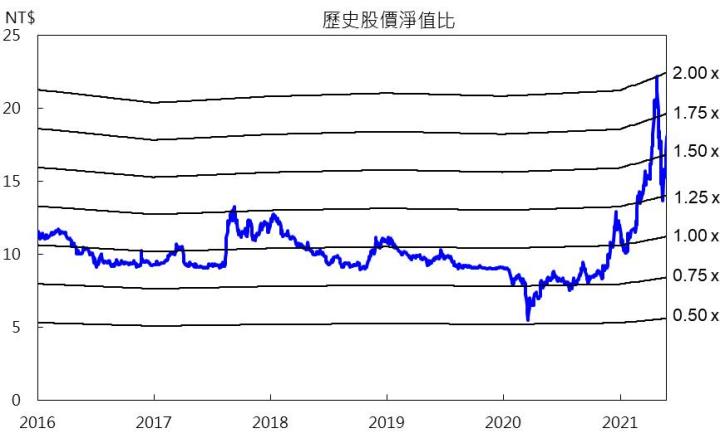 【研究報告】出國現曙光?華航(2610)漲什麼?