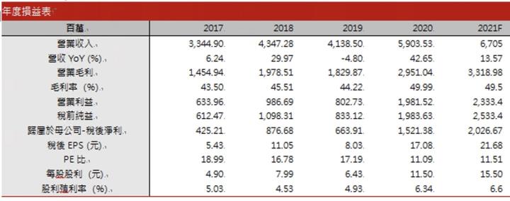 【研究報告】泰博 (4736) 血氧機與快篩試劑成為成長新動能，2021EPS超過20元