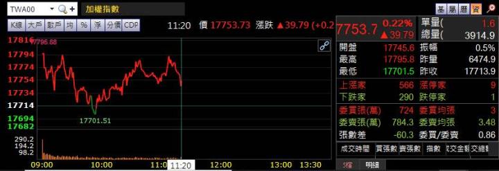 07/02午盤獵報：此類股盤中強勢領漲!!