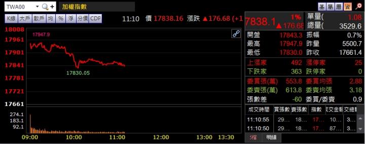 07/12午盤獵報：歐美電動車助攻台廠?!