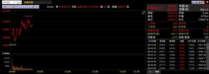 07/15早盤獵報：航運股價有望築底反彈？