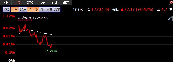 7/29 早盤獵報：3037 旺到2025！？