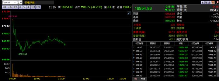10/29 午盤獵報：6491 三率三升！