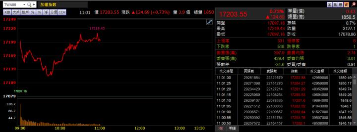 11/5 午盤獵報：面板三雄股價齊步漲