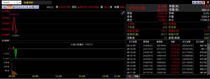 11/08 早盤獵報：這兩類股竟大漲5％！