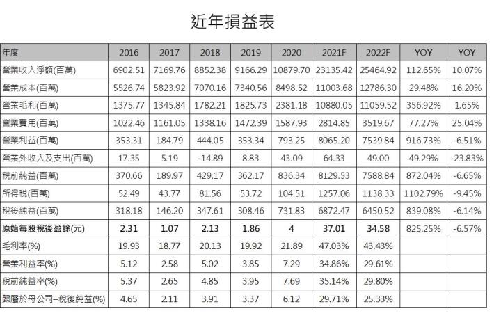 【研究報告】天鈺 (4961)走過面板跌價低潮，2022仍可迎接成長