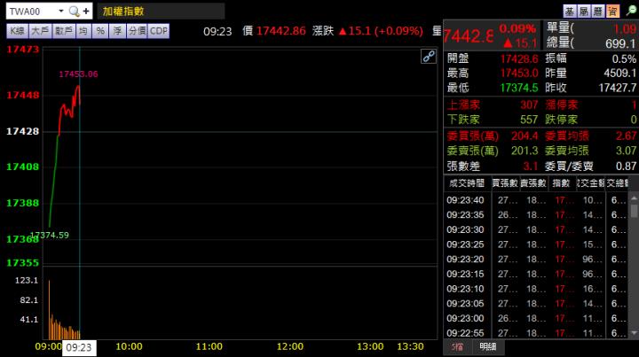 12/1 早盤獵報：晶片技術領先十年！